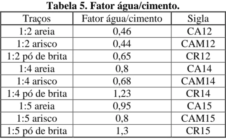 Tabela 5. Fator água/cimento. 