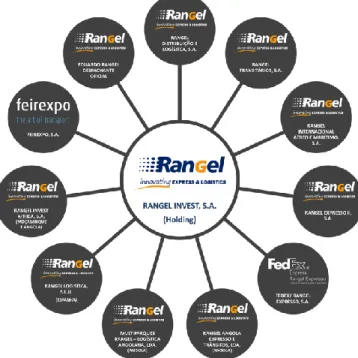 Figura 1 - Empresas do Grupo Rangel