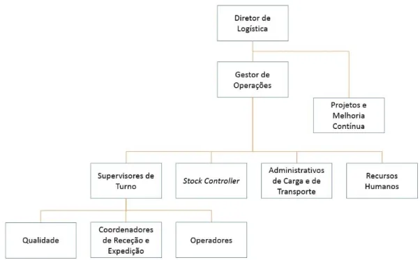 Figura 7 - Organigrama da Rangel na Operação Continental Mabor 