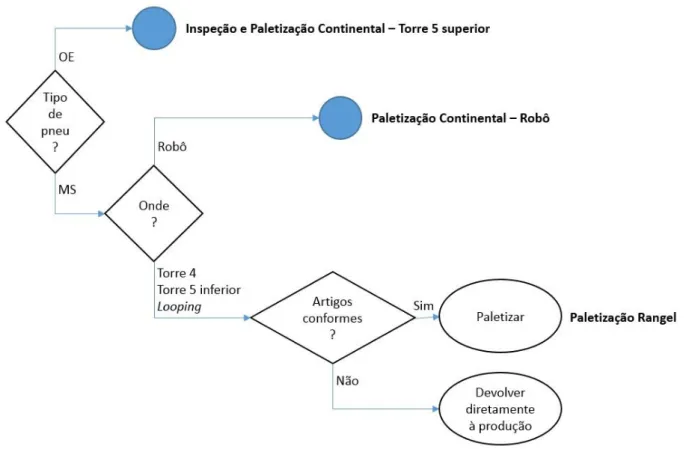 Figura 9 - Quadro resumo do sub-processo Paletizar 