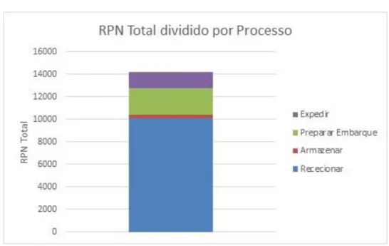 Figura 17 - RPN Total dividido por Processo  Tabela 4 - RPN máximo e médio de cada processo 