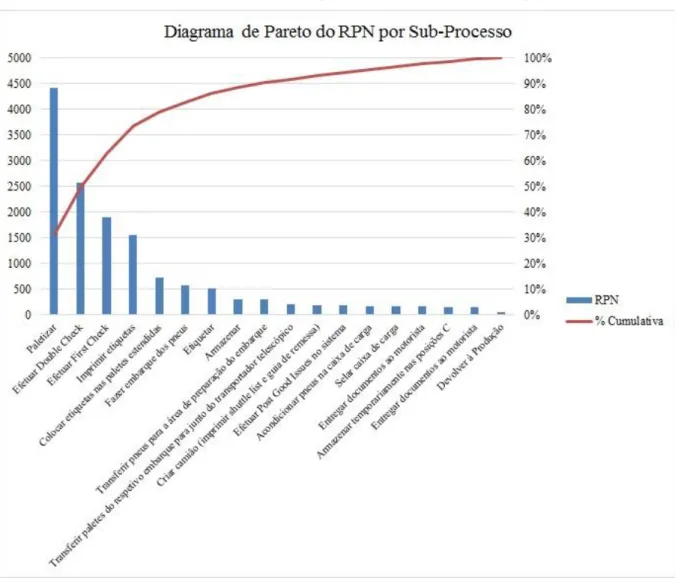 Figura 18 - Diagrama de Pareto do RPN por Sub-Processo 