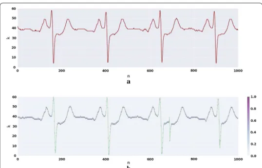 Fig. 8  ECG prediction for subject three of fantasia dataset. a Depicts one TW of the pre‑processed signal of  the original dataset