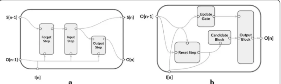 Fig. 2  Single unit representation of the LSTM (a) and a GRU (b) neural networks (NN)
