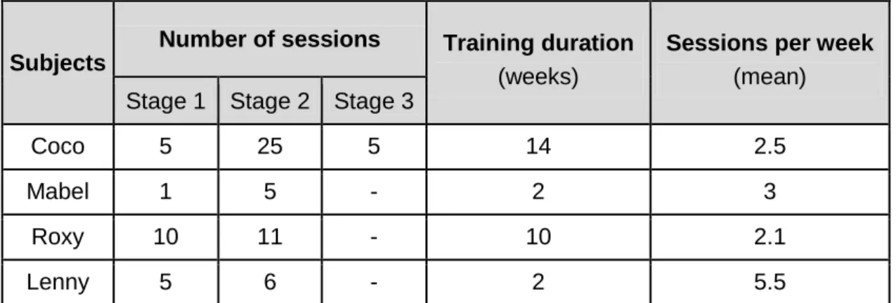 Table 2.1.1 - Number of sessions spent by each subject in each different stage (1st, 2nd, and  3rd  stages),  the  total  number  of  the  weeks  it  participated  in  the  experiment,  and  the  average  number of sessions per week