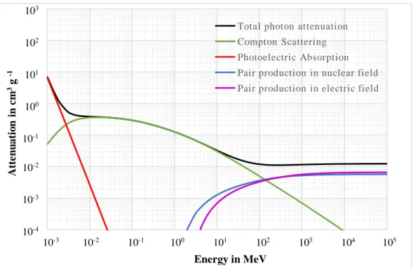 Figure  3.1  -  Contribution  of  each  type  of  interaction  to  the  total  photon  beam  attenuation  in  water