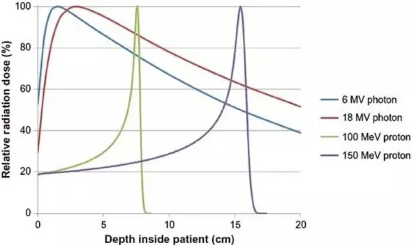 Figure 3.2 - Dose deposition as a function of depth within the body: comparison between photon beams and a  proton beams