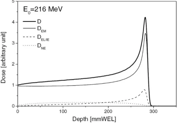 Figure 3.3 – Monte Carlo simulation of the planar integrated dose distribution of a proton beam in water