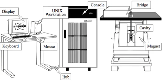 Figure 4.3 - Main components of an EPR Elexsys E 500 spectrometer. Is possible to distinguish the microwave bridge; the  microwave cavity; the electromagnet that allows a controlled sweep of the magnetic field; the console that includes the  signal channel