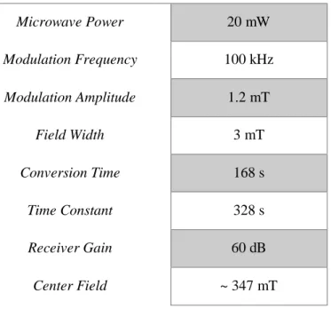Table 5.1 – Spectrometer settings for EPR measurements. All the settings  were defined according to previous experiments to obtain an optimal signal
