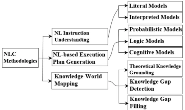 Figure 2.1: NL human-robot cooperation methodologies divided Liu and Zhang (2019)