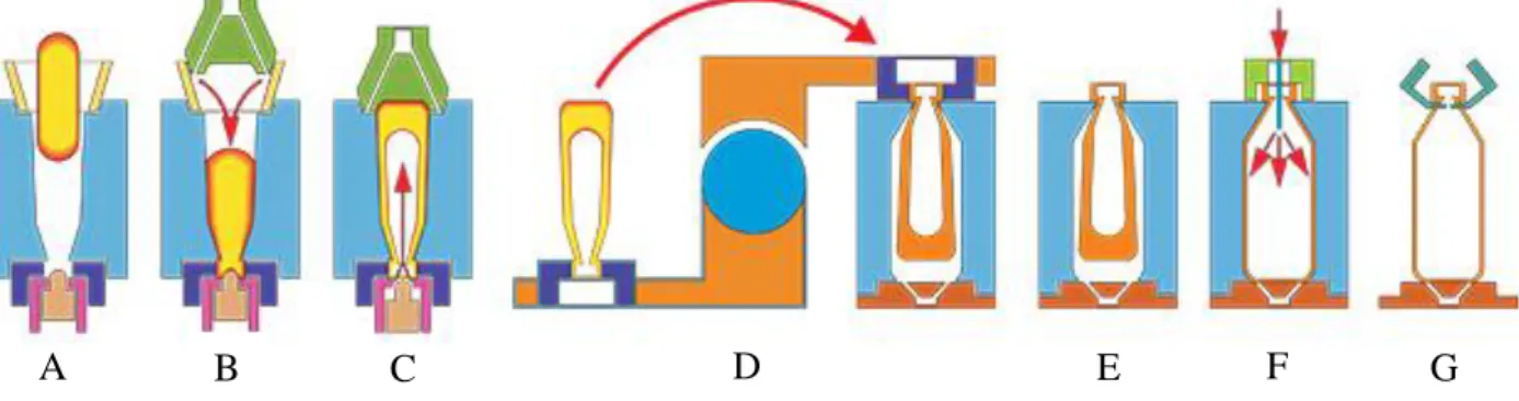 Figura 7: Passos do Processo de moldação soprado-soprado. (Fonte: EMHART) 