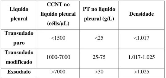 Tabela  1  -  Método  tradicional  de  classificação  dos  derrames  pleurais  em  Medicina  Veterinária (Zoia &amp; Drigo, 2015)