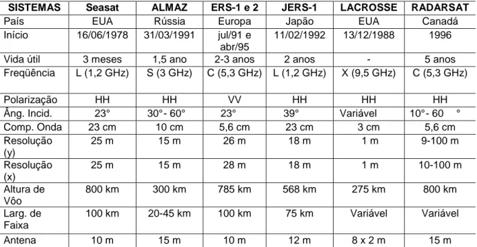 Tabela 3-1 - Principais missões orbitais SAR 