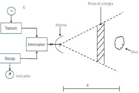 Figura 3-1 - Diagrama de bloco de um sistema radar elementar. 