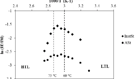 Fig. 2.4 - Arrhenius plots for the excimer-to-monomer intensity ratio (I E /I M ) of pyrene in  aqueous solutions of the starch derivatives InstSt and ASt