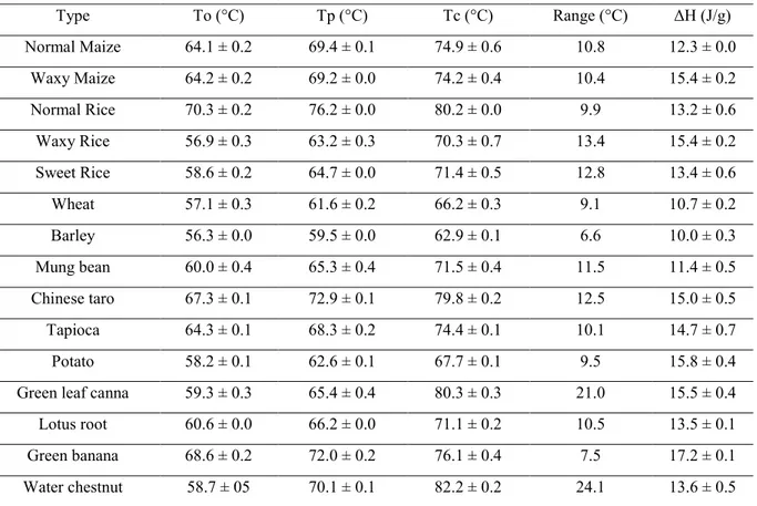 Table 1.3 - Gelatinization properties of native starches (adapted from [60]). 