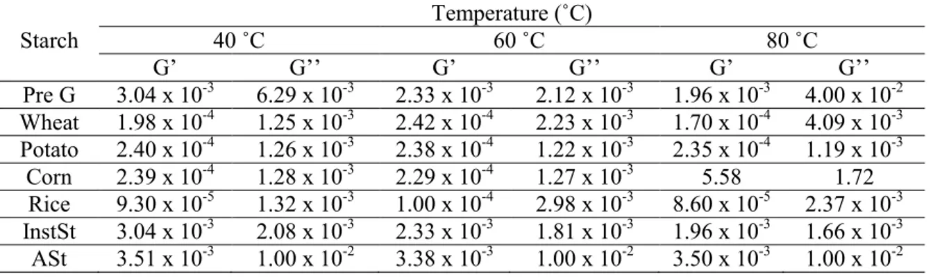 Table 2.3 - Storage modulus (G’) and loss modulus (G’’) as a function of the temperature, for different starches