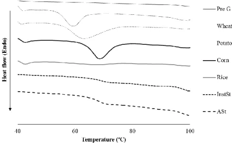 Fig. 2.2 – DSC scanning thermograms of different starches. 