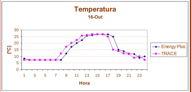 Figura 19- Temperaturas horária dos ficheiros climáticos de “Colorado/Golden” no dia da diferença  máxima (16 de Out.)