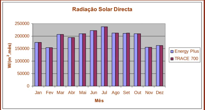 Figura 20- Diferença da radiação directa mensal dos ficheiros climáticos de Colorado/Golden