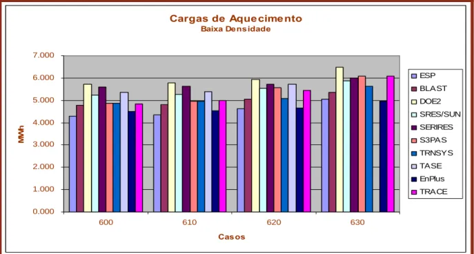Figura 25- Cargas de Aquecimento para os casos de baixa densidade.  