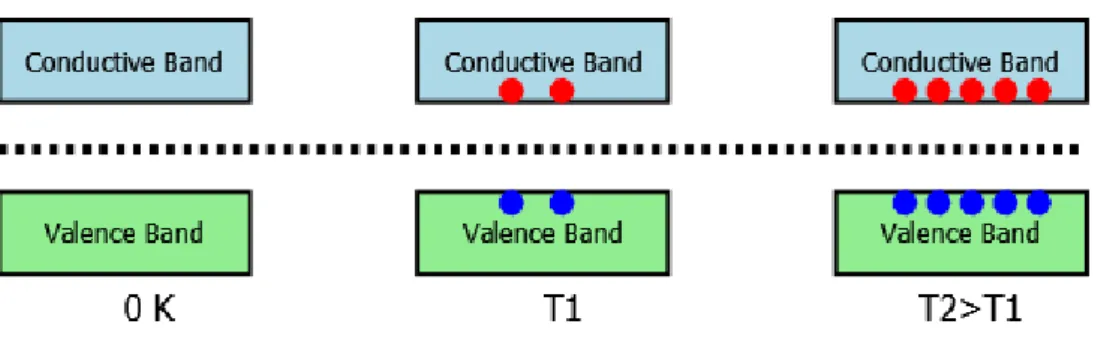 Figure 5 – Effect of the temperature in a semi-conductor on its charge carries 