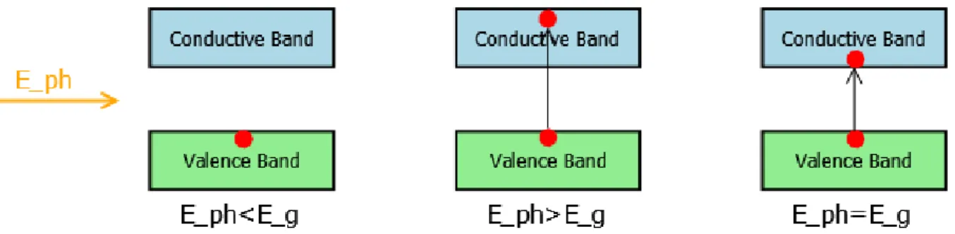 Figure 7 – Energy pf a photon required to for an electron to go from the valence band to the conductive  band 