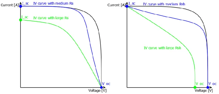Figure 11 – Effect of the series resistance and the shunt resistance on a typical IV curve of a PV cell  Externally, there are two factor in play that affect the IV curve of a PV cell: the temperature of the cell and the  irradiance