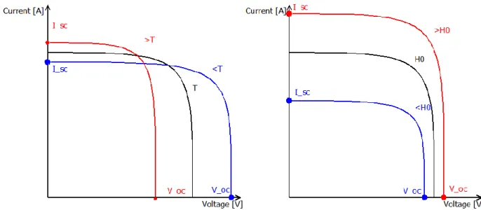 Figure 12 – Effect of the temperature and irradiance on a typical IV curve of a PV cell  2.2.3  Photovoltaic module 