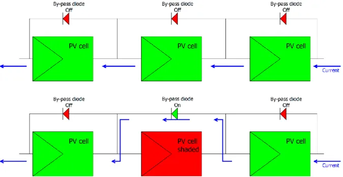 Figure 14 – Representation of the function of a by-pass diode and how it redirects the current from a  shaded PV cell