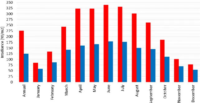 Figure 16 – Average global irradiance (and its diffused component) of Belgium in fixed horizontal planed  (south oriented) and for a solar tracking plane