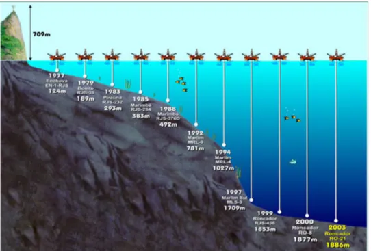 Figura 8 – Evolução da profundidade de exploração de petróleo em águas profundas. 