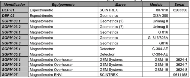 Tabela I – Parte da tabela de catalogação dos equipamentos. 