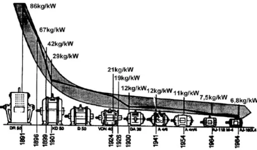 Figura 1.1 – Evolução do motor trifásico AEG. Relação Peso/Potência (Motor trifásico de 4Kw e 2 Pólos) 