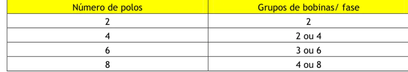 Tabela 3.4 – Relação do número de polos com o número de grupos de bobina por fase. 