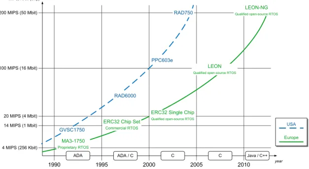 Figure 2.2: Onboard processor evolution