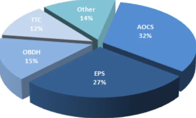 Figure 2.4: Percentage of subsystems affected during a mission
