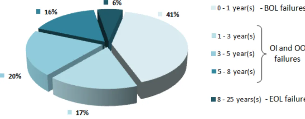 Figure 2.5: Time to failure after launch