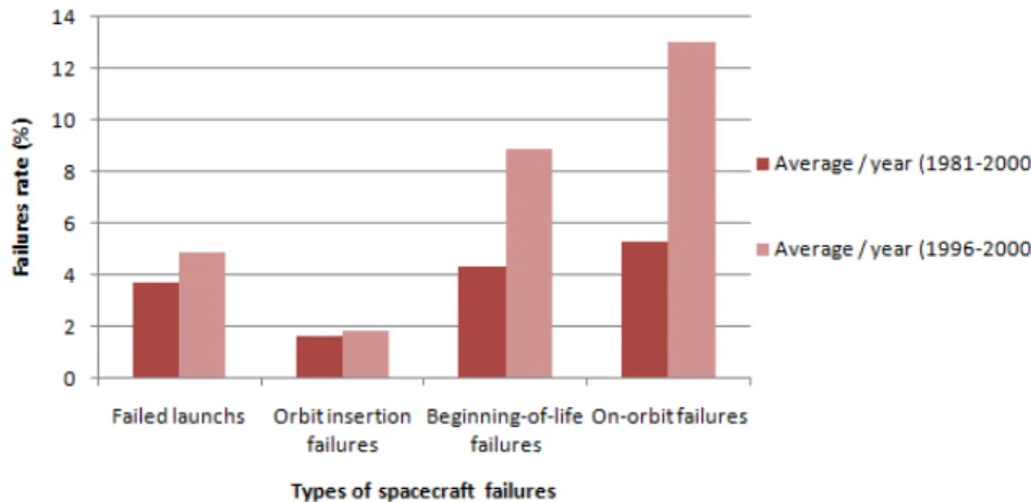 Figure 2.6: Spacecraft failures during 1981–2000
