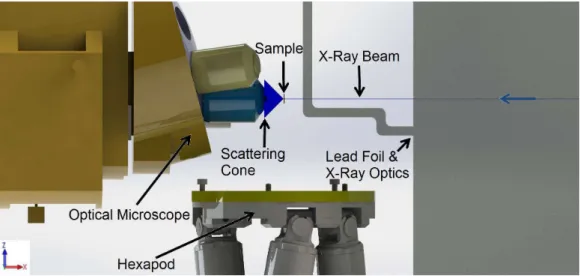 Figure 2.1: xz profile sketch of the experimental Setup of ID13. The main components that constrain the design of the AFM can be seen: the Optical Microscope is placed at d down x from the sample, while the lead foil distances d up x from it