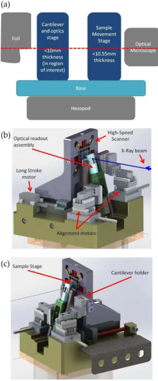 Figure 2.5: (a) design strategy of the HSX-AFM: a schematics of the ap- ap-proach and different parts; (b) final version of the model; (c) another  per-spective of the model; some of the main parts of the AFM are detailed.