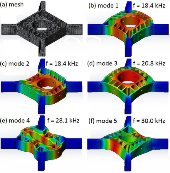 Figure 2.8: Frequency study performed for the inner frame of the scanner.