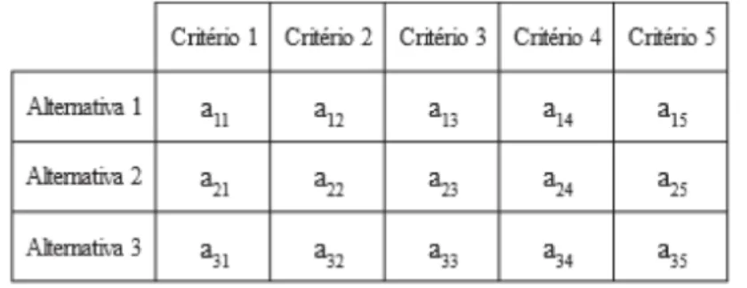 Figura 2.5: Exemplo de matriz de decisão (Fonte: [54]).