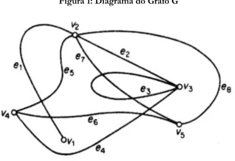 Figura 1: Diagrama do Grafo G 