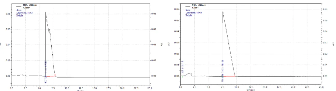 Figure 10: Peak detection of a mixture with propranolol and timolol in water, using  acetate buffer pH 4.0, injection voltage 10 kV, a) separation voltage 7 kV, duration of  injection 300 s, b) separation voltage 13 kV, duration of injection 100 s, c) sepa