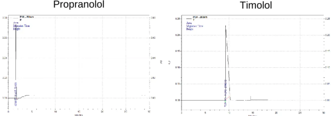 Figure 12: Peak detection of a sample containing propranolol and timolol in water,  using acetate buffer pH 5.6, injection voltage 10 kV, a) separation voltage 7 kV,  duration of injection 300 s, b) separation voltage 13 kV, duration of injection 100 s, c)