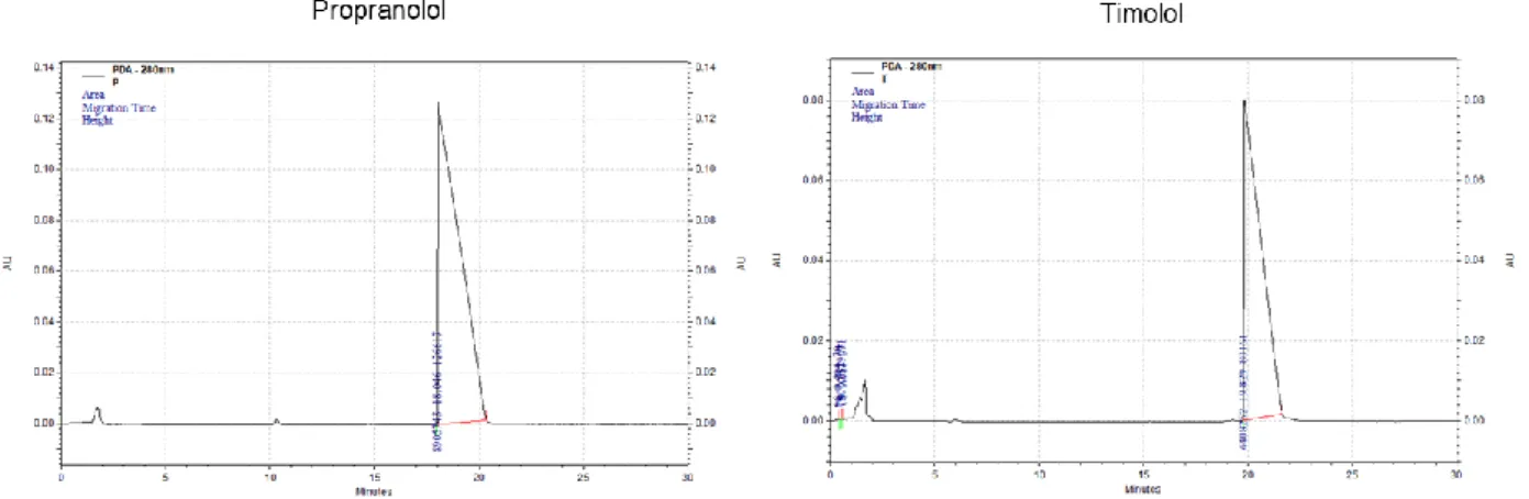 Figure 13: Peak detection of propranolol and timolol in CE using phosphate  buffer pH 2.0, injection voltage 10 kV, separation voltage 13 kV, duration of  injection 300 s
