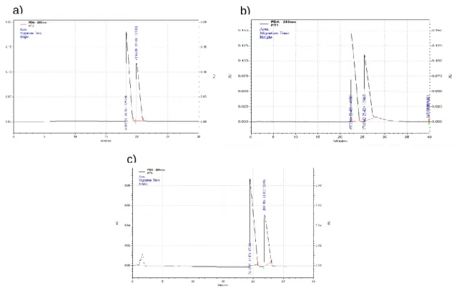 Figure 14: Peak detection of a sample containing propranolol and timolol in water,  using phosphate buffer a) pH 1.26, b) pH 2.0 and c) pH 3.0, with injection voltage of 10 