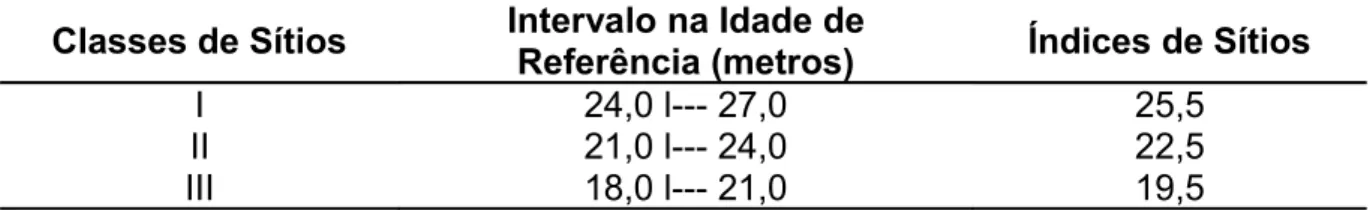 TABELA 3 - Classes de índice de sítio consideradas para o povoamento de  Eucalyptus urophylla S